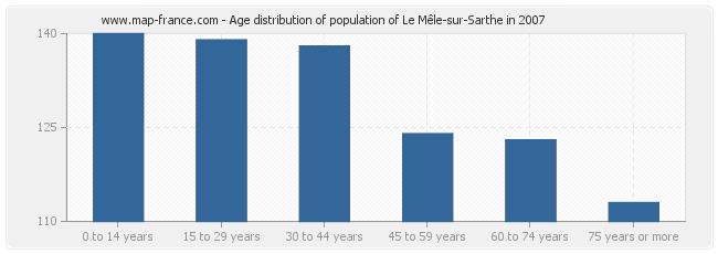 Age distribution of population of Le Mêle-sur-Sarthe in 2007